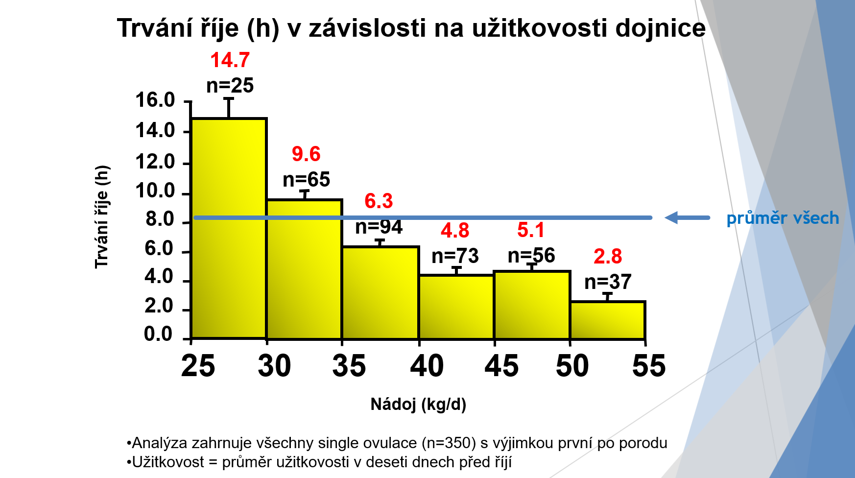 trvani rije